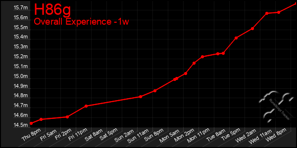 1 Week Graph of H86g