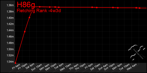 Last 31 Days Graph of H86g