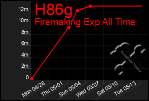 Total Graph of H86g