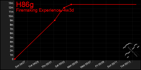 Last 31 Days Graph of H86g