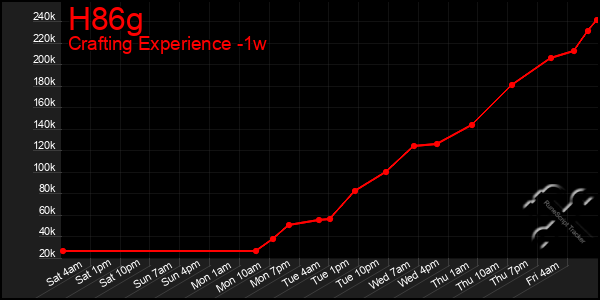 Last 7 Days Graph of H86g