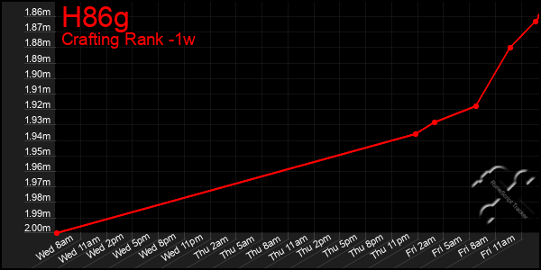 Last 7 Days Graph of H86g