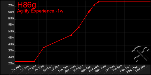 Last 7 Days Graph of H86g
