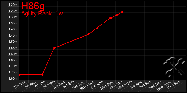 Last 7 Days Graph of H86g