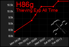 Total Graph of H86g