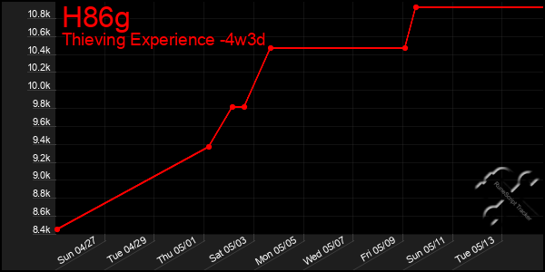Last 31 Days Graph of H86g