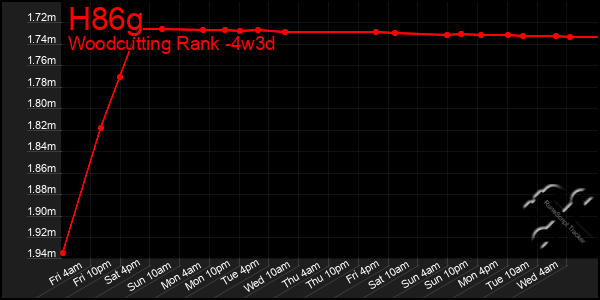 Last 31 Days Graph of H86g