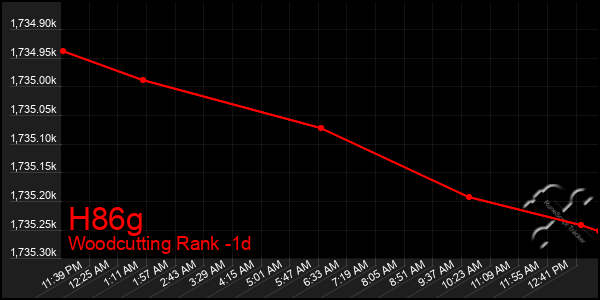 Last 24 Hours Graph of H86g