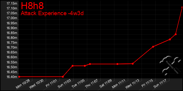 Last 31 Days Graph of H8h8