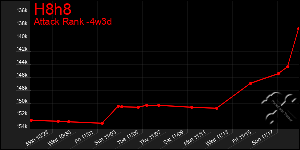 Last 31 Days Graph of H8h8