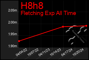 Total Graph of H8h8