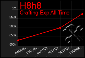 Total Graph of H8h8