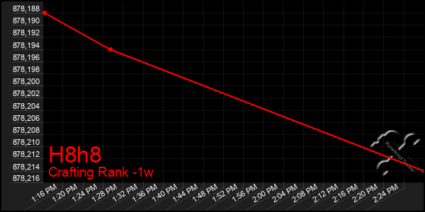 Last 7 Days Graph of H8h8