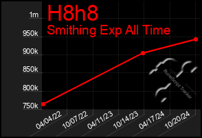 Total Graph of H8h8