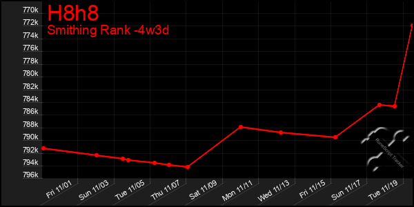 Last 31 Days Graph of H8h8