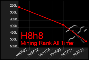 Total Graph of H8h8