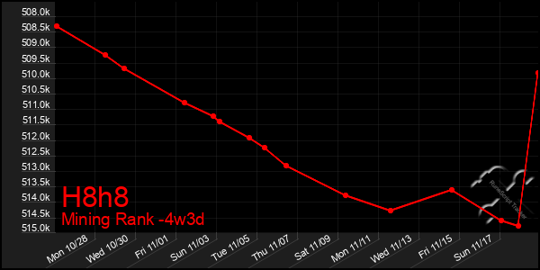 Last 31 Days Graph of H8h8