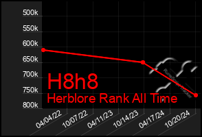 Total Graph of H8h8