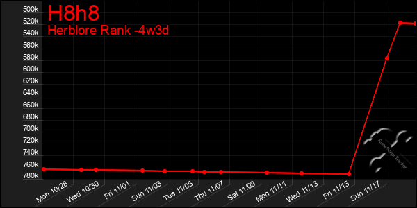 Last 31 Days Graph of H8h8