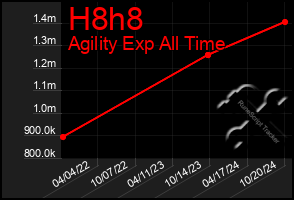 Total Graph of H8h8