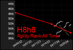 Total Graph of H8h8