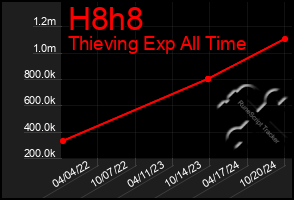 Total Graph of H8h8