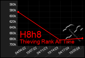 Total Graph of H8h8