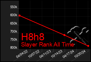 Total Graph of H8h8