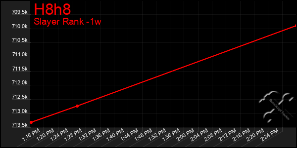 Last 7 Days Graph of H8h8