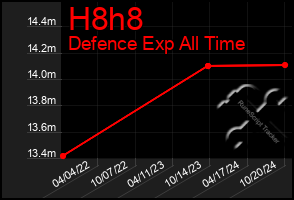 Total Graph of H8h8