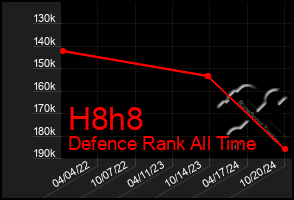 Total Graph of H8h8