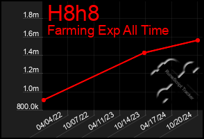 Total Graph of H8h8