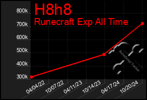 Total Graph of H8h8