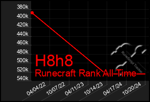 Total Graph of H8h8