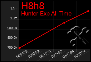 Total Graph of H8h8