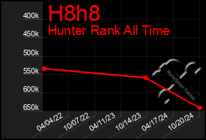 Total Graph of H8h8