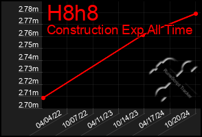 Total Graph of H8h8