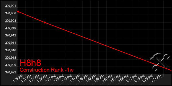 Last 7 Days Graph of H8h8