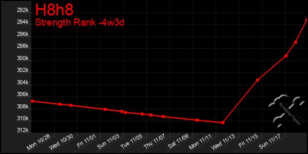 Last 31 Days Graph of H8h8