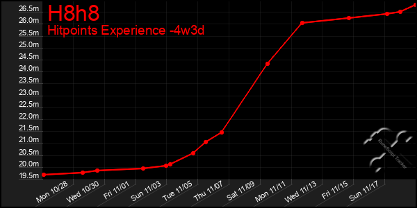 Last 31 Days Graph of H8h8