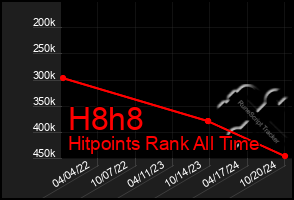 Total Graph of H8h8