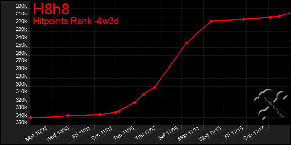 Last 31 Days Graph of H8h8