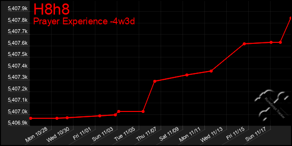 Last 31 Days Graph of H8h8