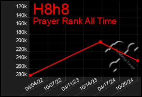 Total Graph of H8h8