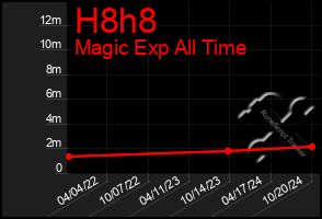 Total Graph of H8h8