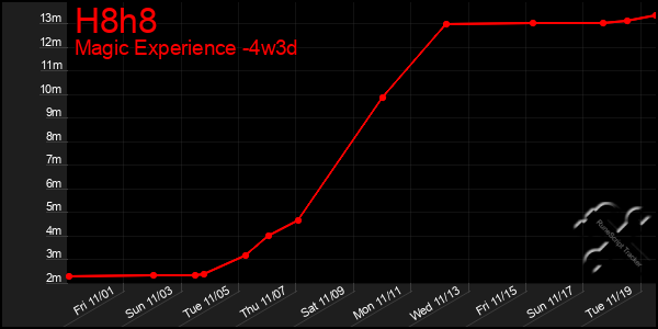 Last 31 Days Graph of H8h8