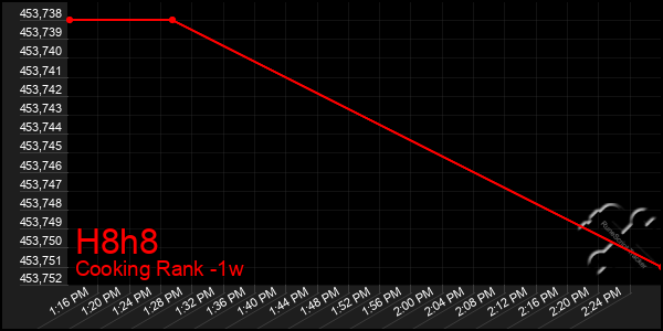 Last 7 Days Graph of H8h8