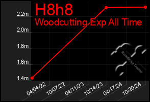 Total Graph of H8h8