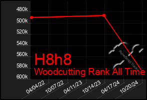 Total Graph of H8h8