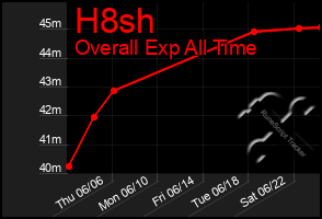 Total Graph of H8sh